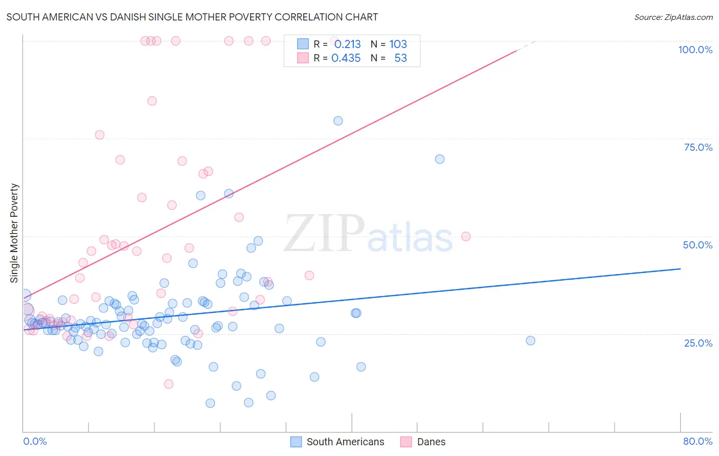 South American vs Danish Single Mother Poverty