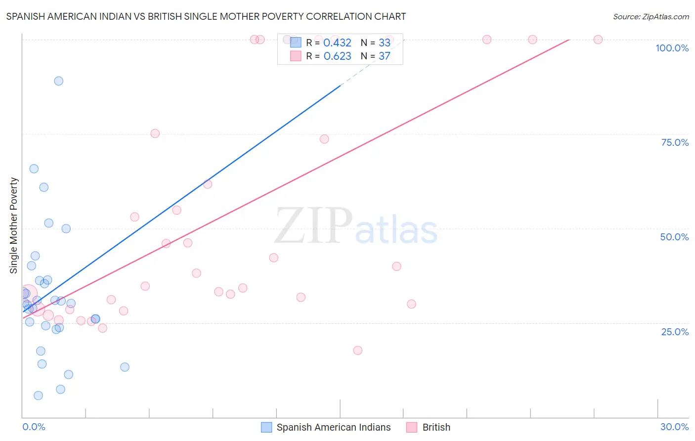 Spanish American Indian vs British Single Mother Poverty