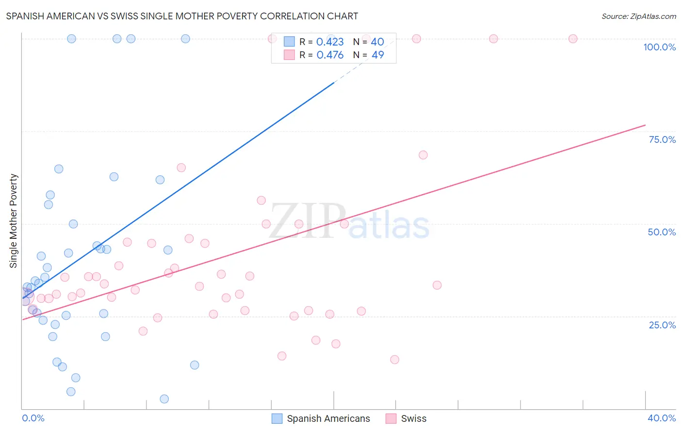 Spanish American vs Swiss Single Mother Poverty