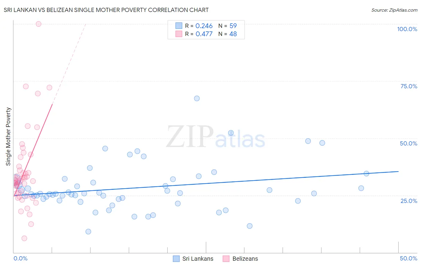 Sri Lankan vs Belizean Single Mother Poverty