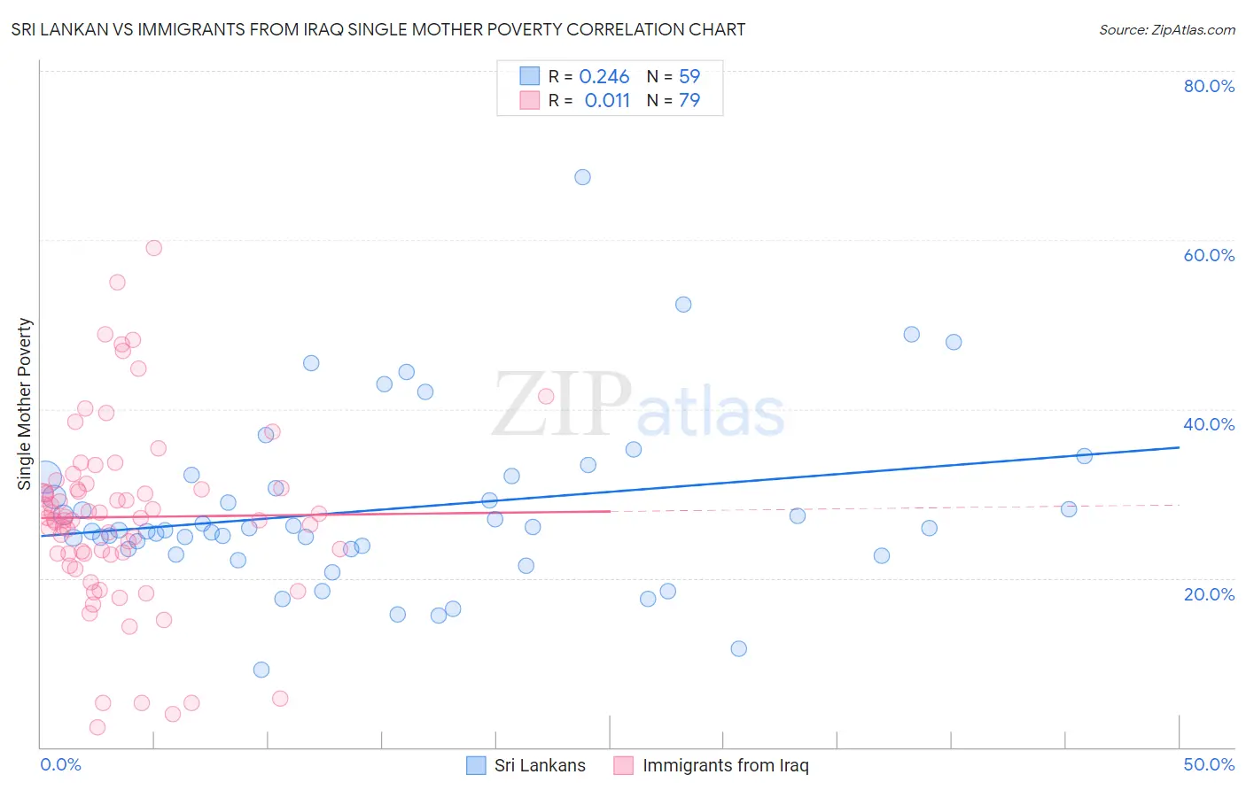 Sri Lankan vs Immigrants from Iraq Single Mother Poverty