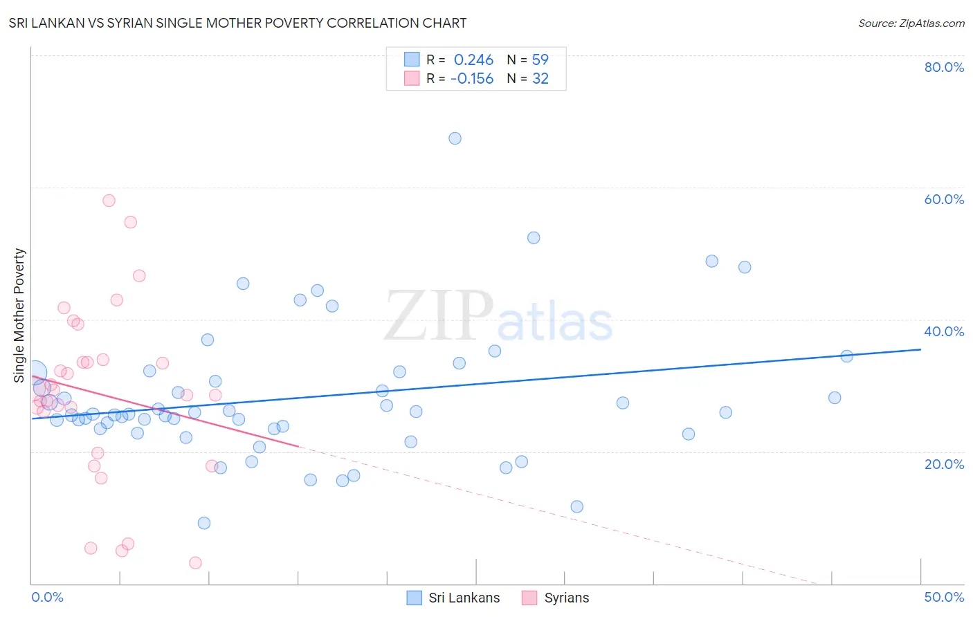 Sri Lankan vs Syrian Single Mother Poverty