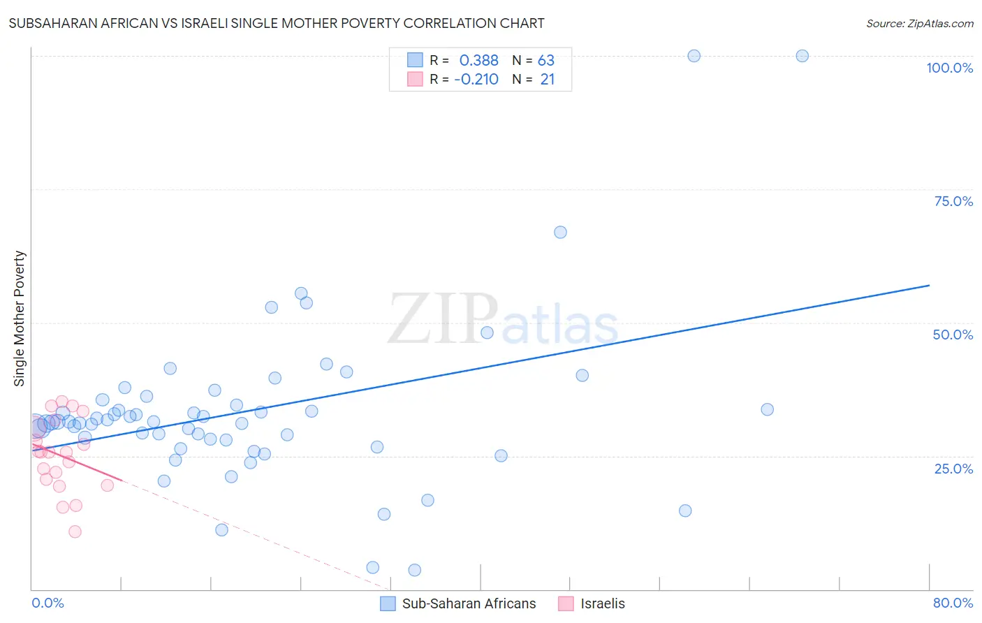 Subsaharan African vs Israeli Single Mother Poverty