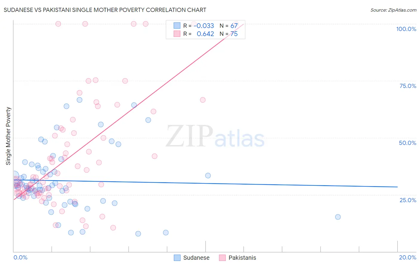 Sudanese vs Pakistani Single Mother Poverty