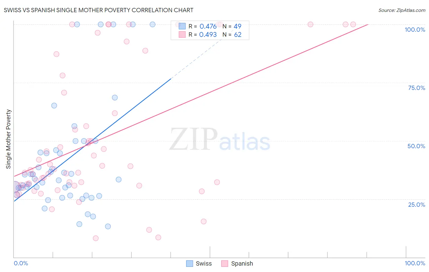 Swiss vs Spanish Single Mother Poverty