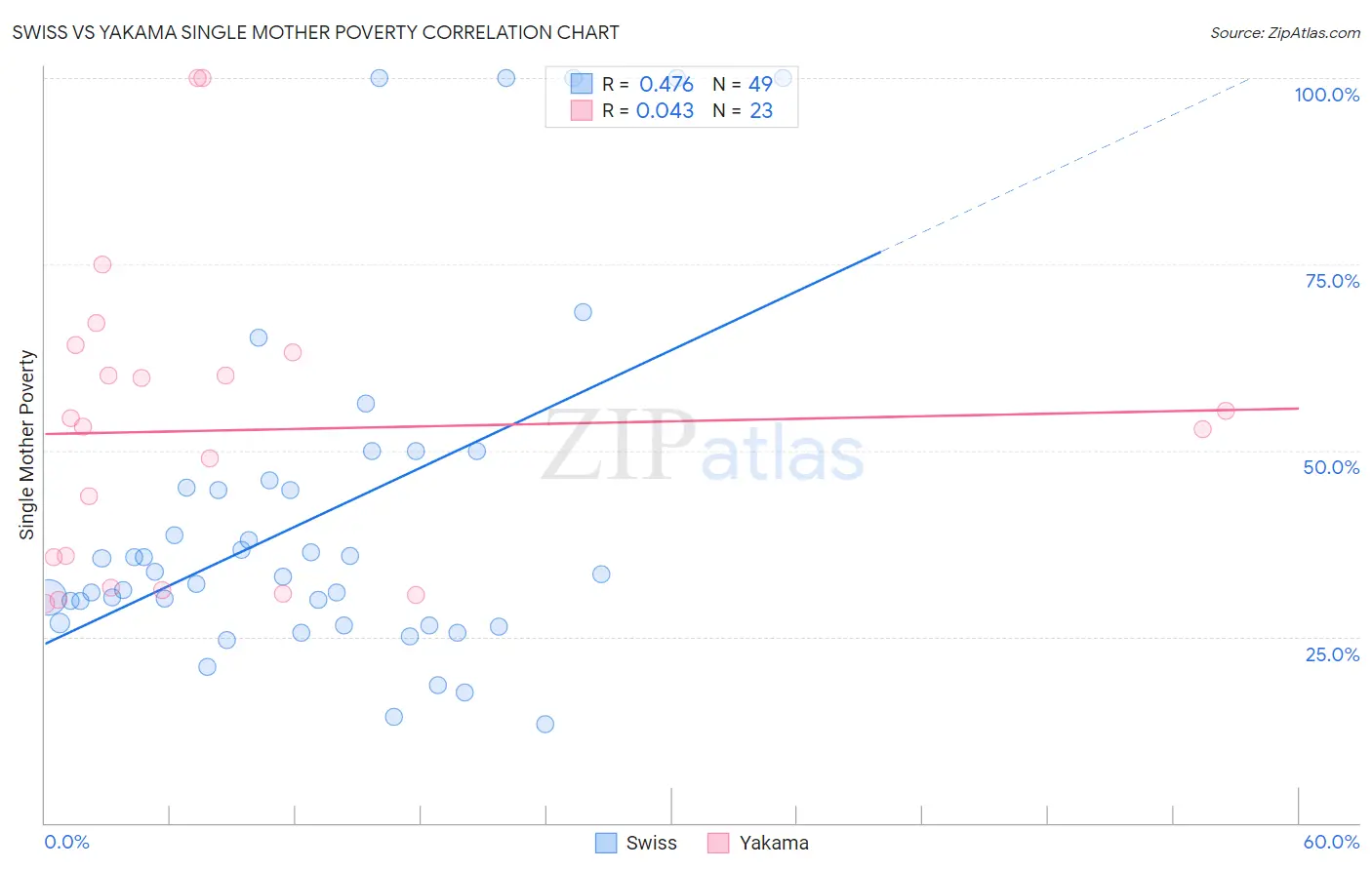 Swiss vs Yakama Single Mother Poverty