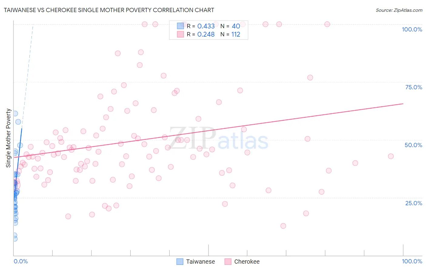 Taiwanese vs Cherokee Single Mother Poverty