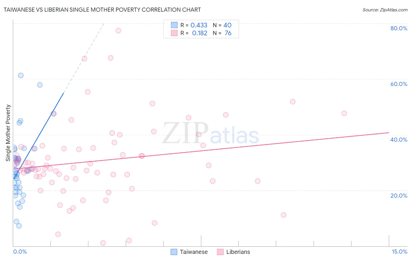 Taiwanese vs Liberian Single Mother Poverty