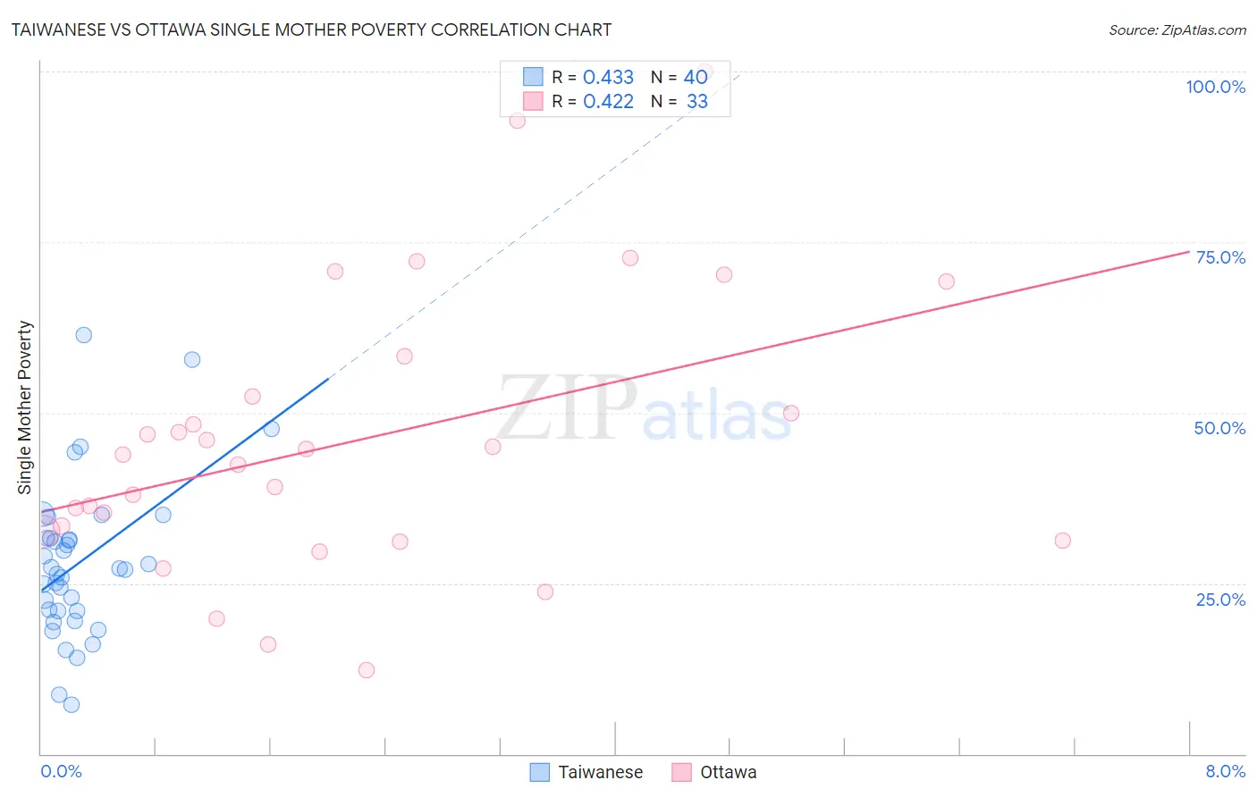 Taiwanese vs Ottawa Single Mother Poverty