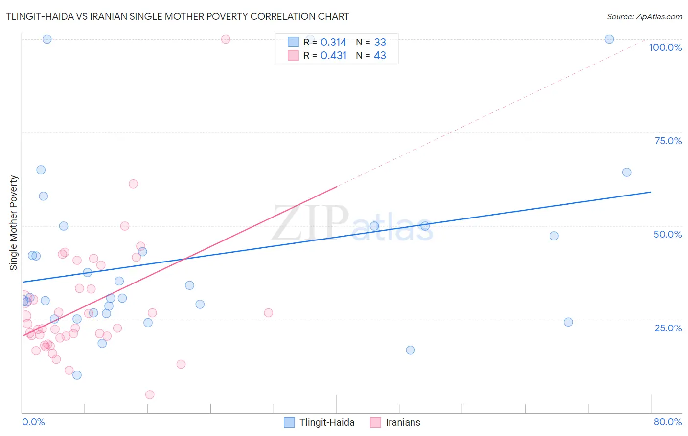 Tlingit-Haida vs Iranian Single Mother Poverty