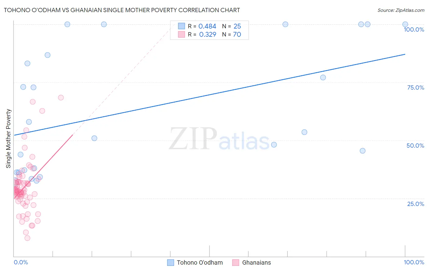 Tohono O'odham vs Ghanaian Single Mother Poverty