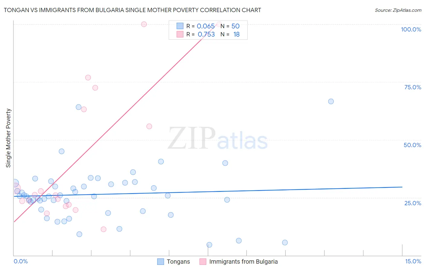 Tongan vs Immigrants from Bulgaria Single Mother Poverty