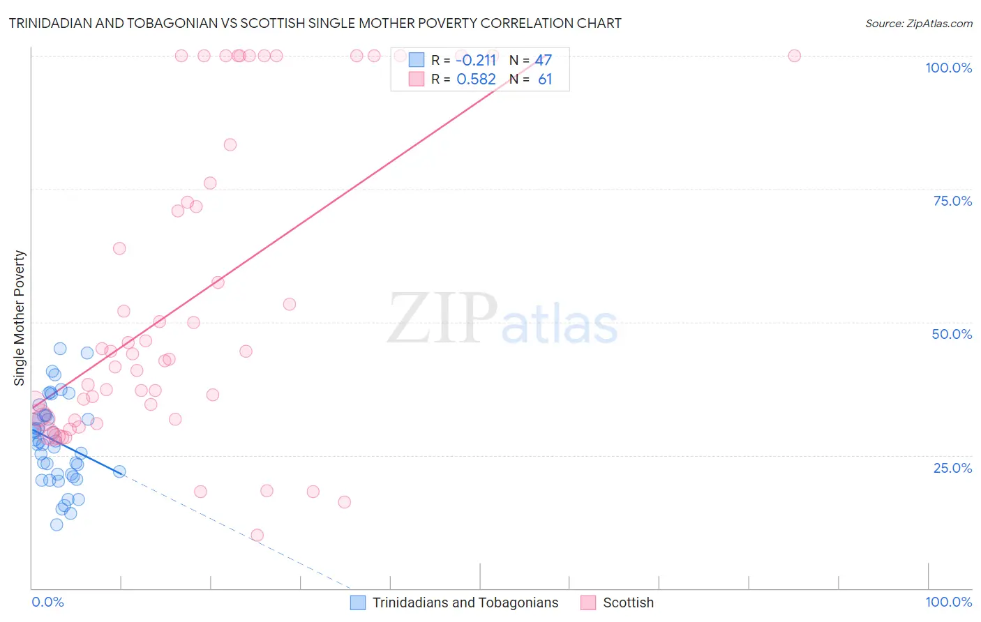 Trinidadian and Tobagonian vs Scottish Single Mother Poverty