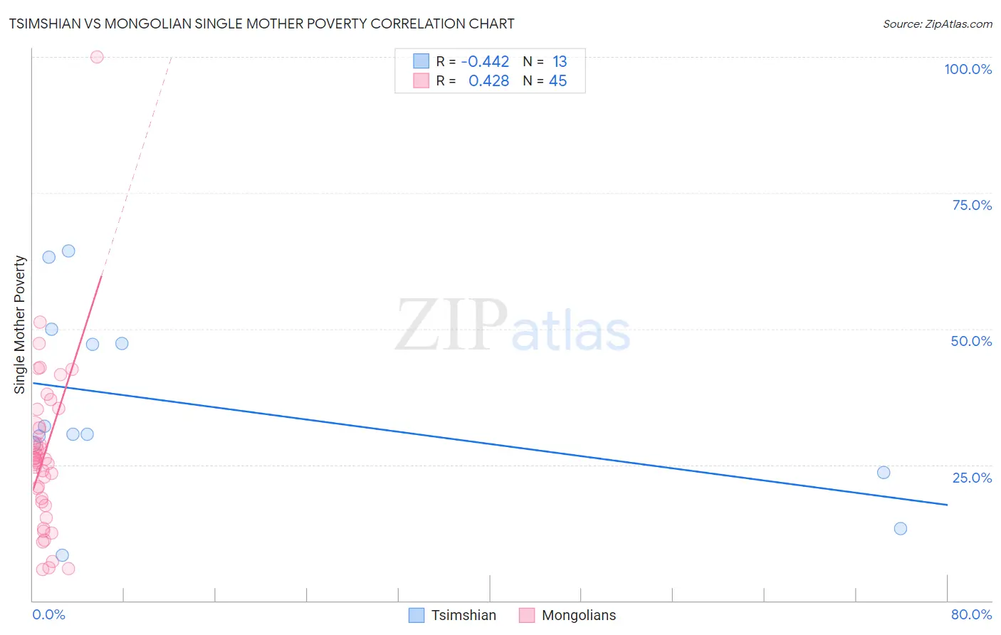 Tsimshian vs Mongolian Single Mother Poverty