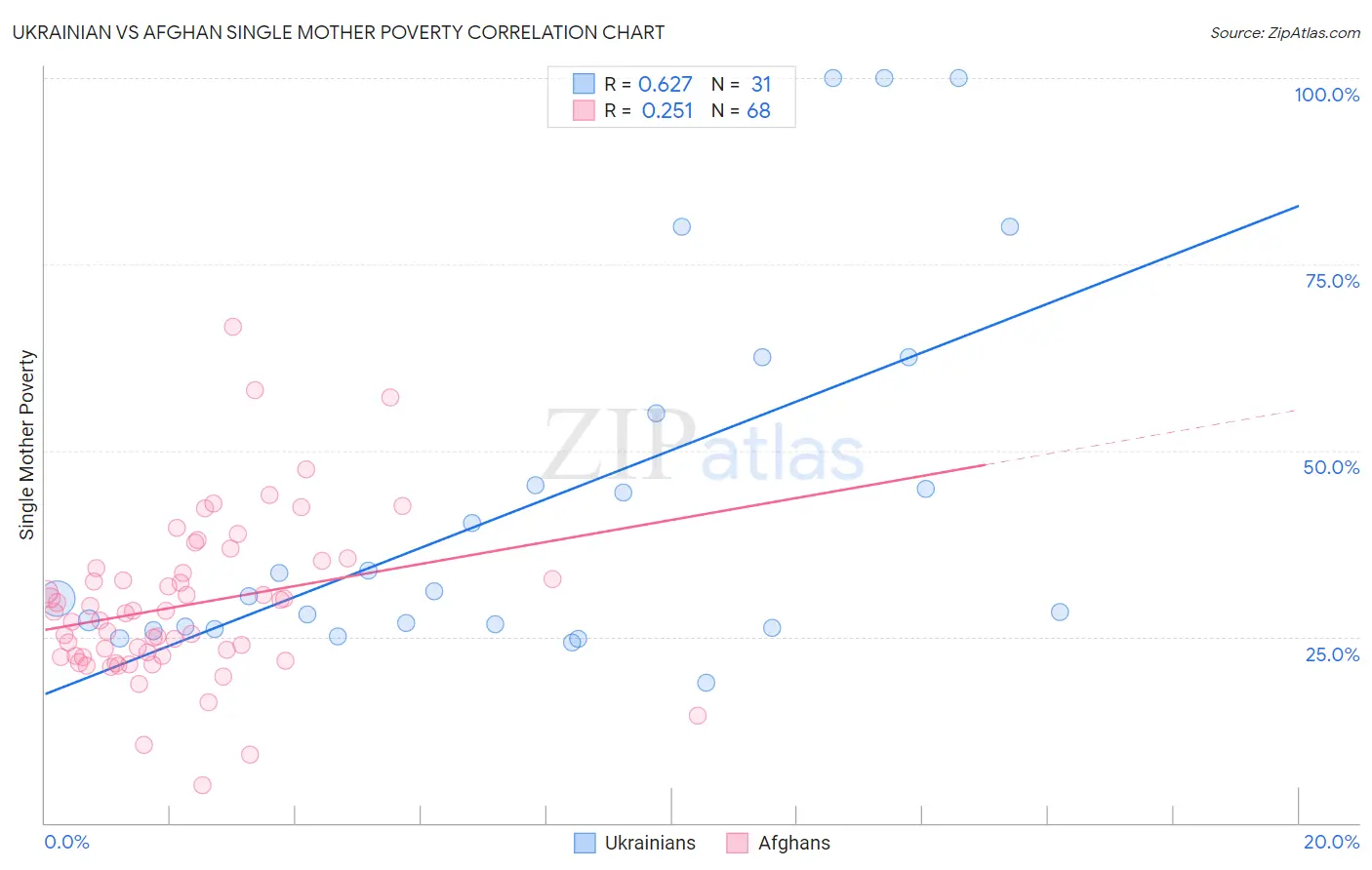 Ukrainian vs Afghan Single Mother Poverty