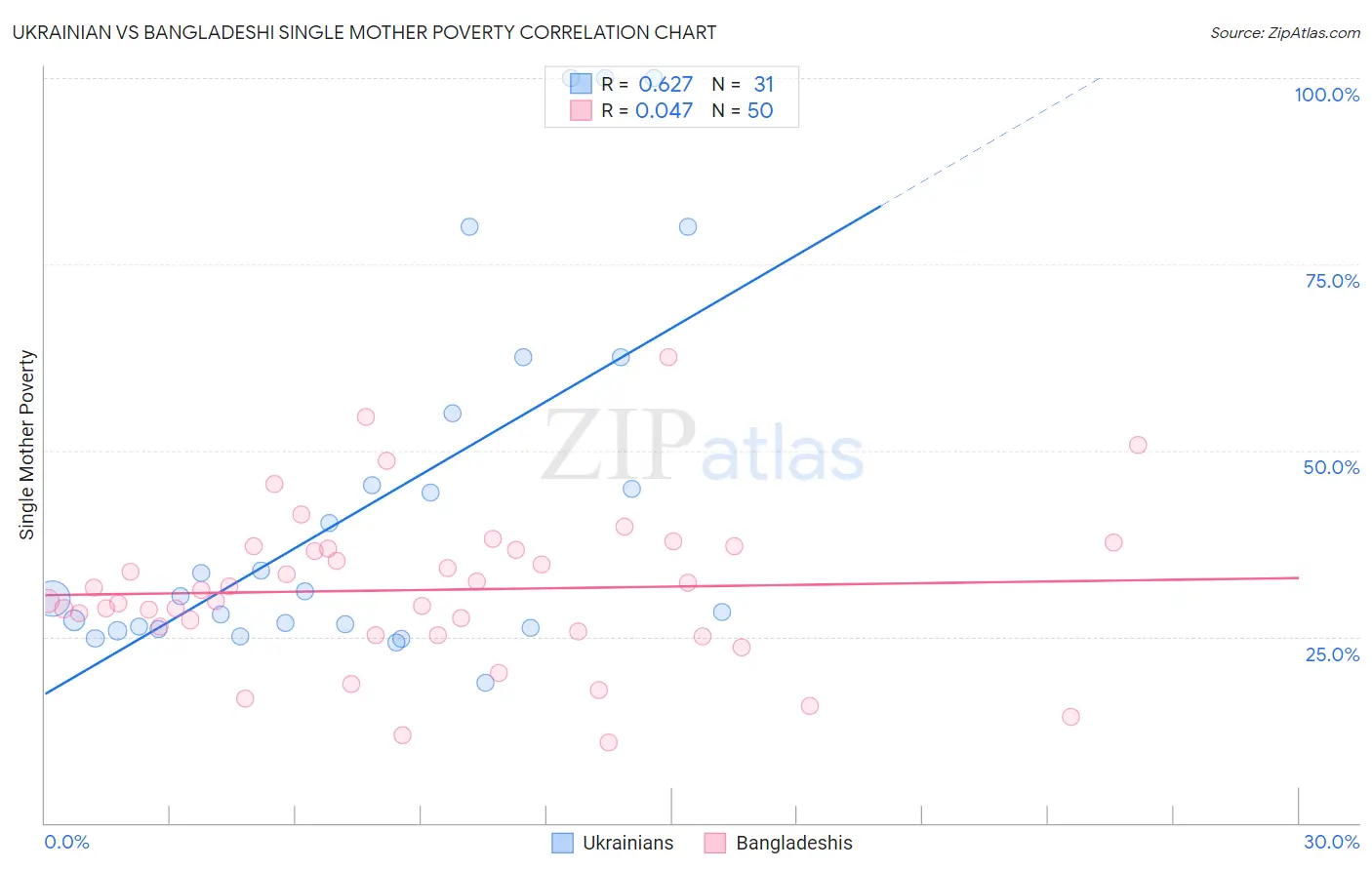 Ukrainian vs Bangladeshi Single Mother Poverty