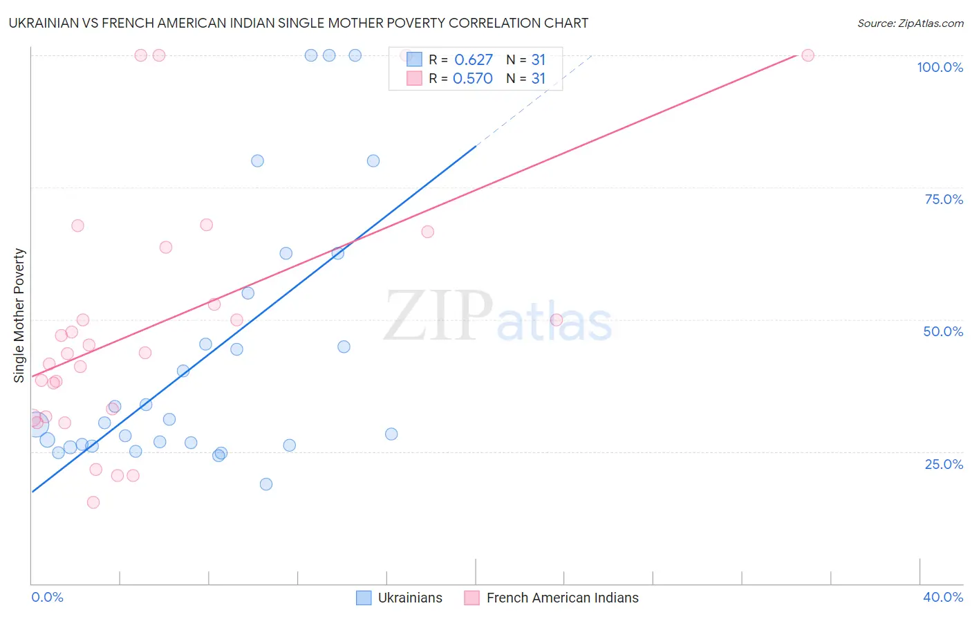 Ukrainian vs French American Indian Single Mother Poverty