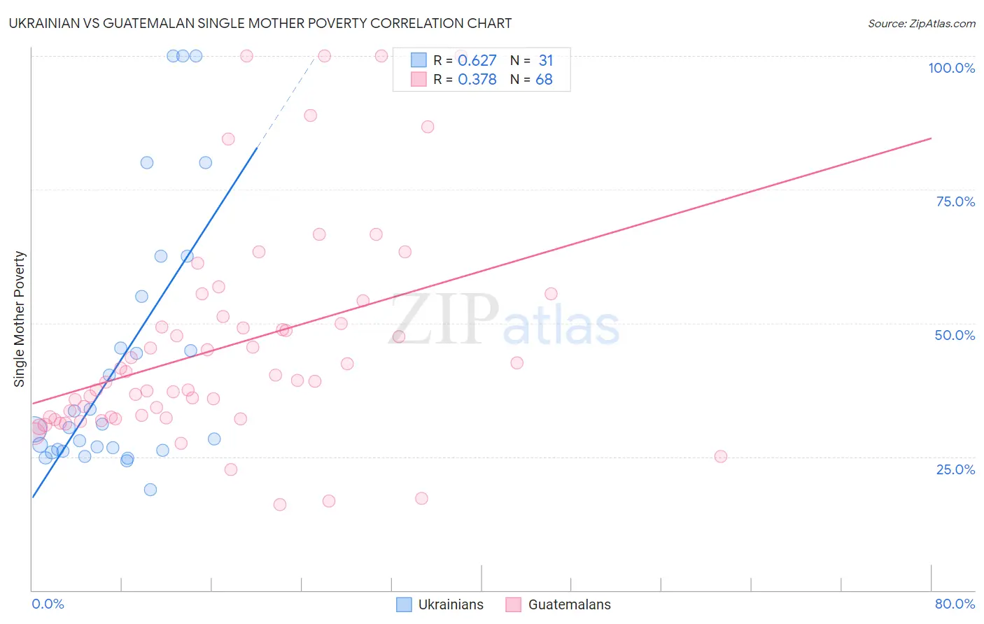 Ukrainian vs Guatemalan Single Mother Poverty