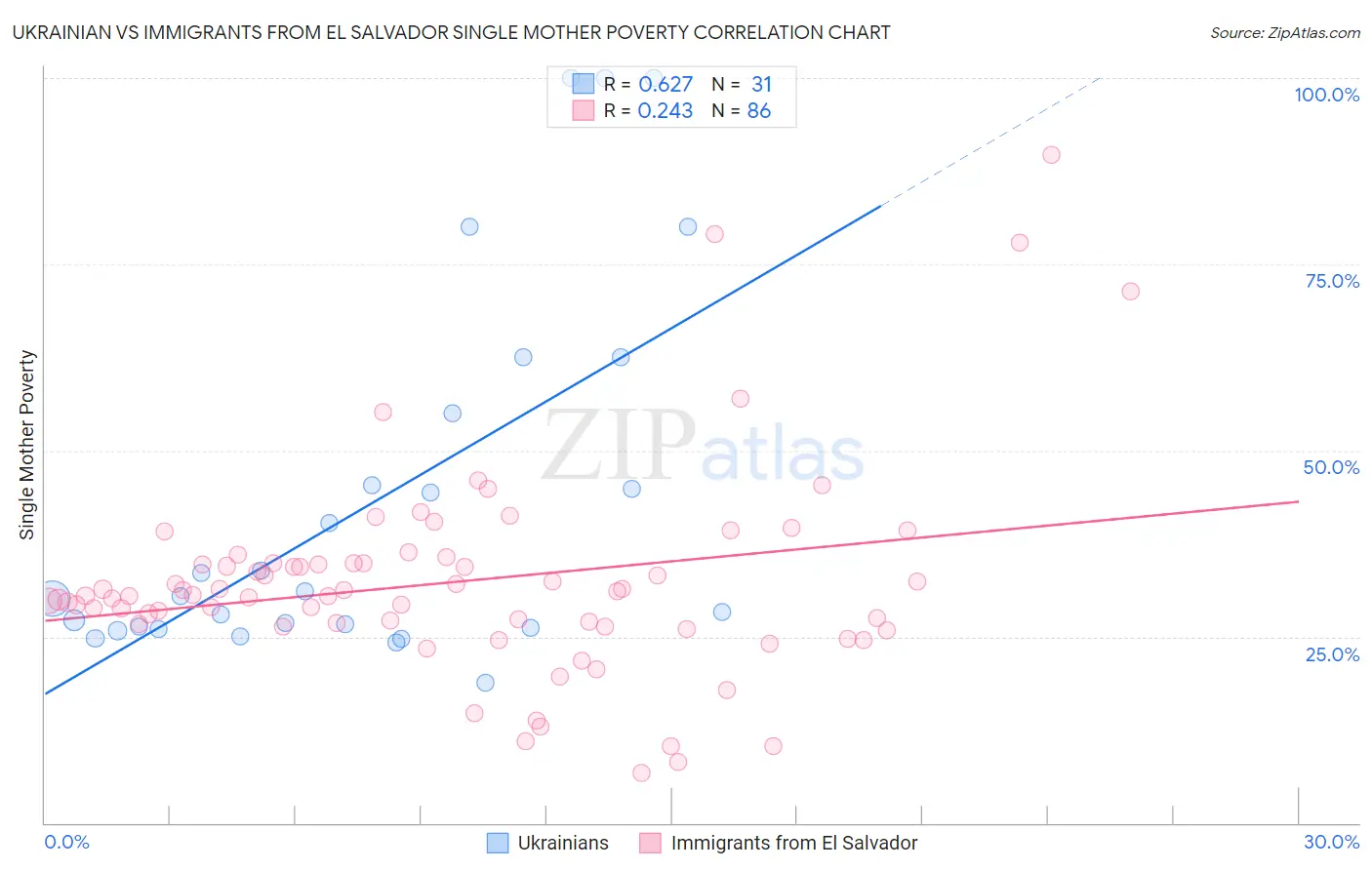 Ukrainian vs Immigrants from El Salvador Single Mother Poverty