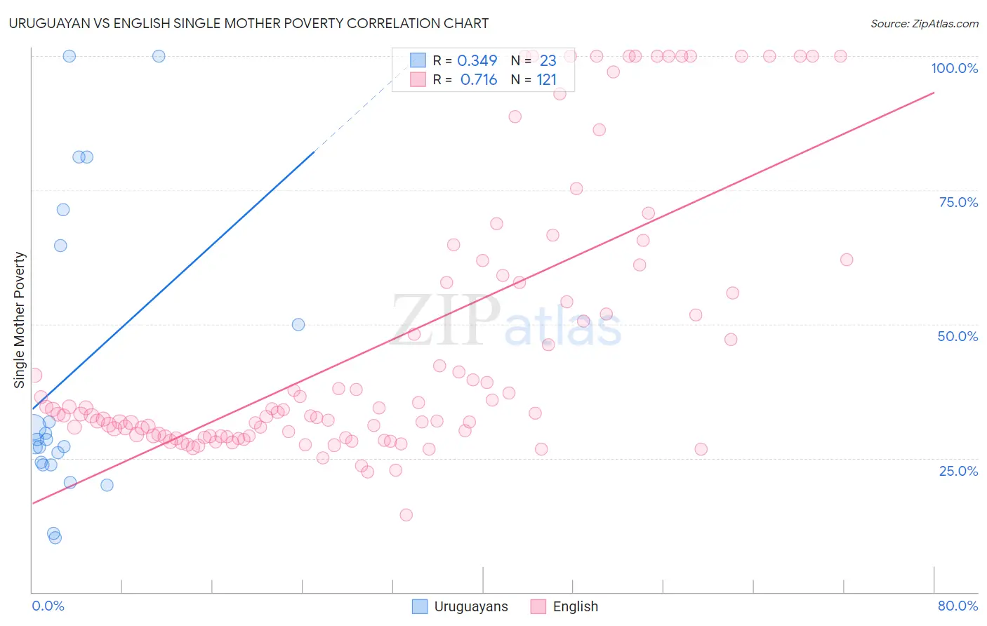 Uruguayan vs English Single Mother Poverty