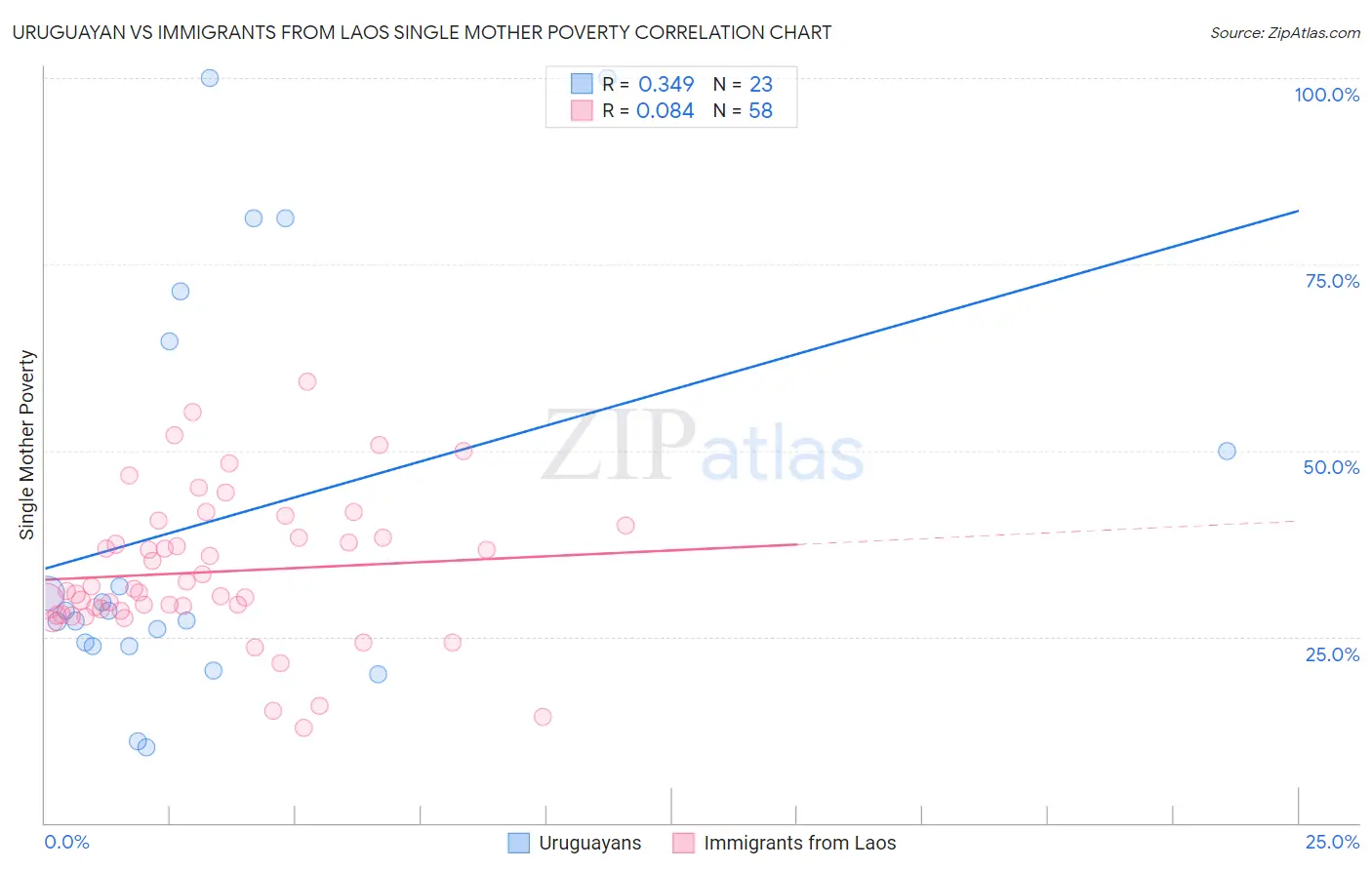 Uruguayan vs Immigrants from Laos Single Mother Poverty