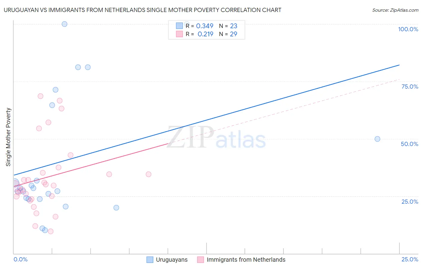 Uruguayan vs Immigrants from Netherlands Single Mother Poverty