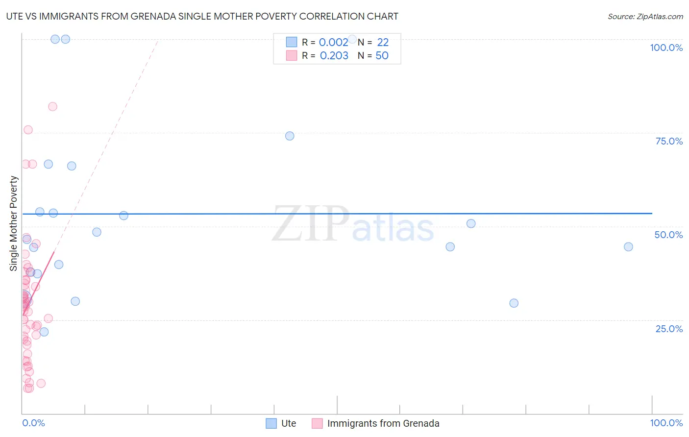 Ute vs Immigrants from Grenada Single Mother Poverty