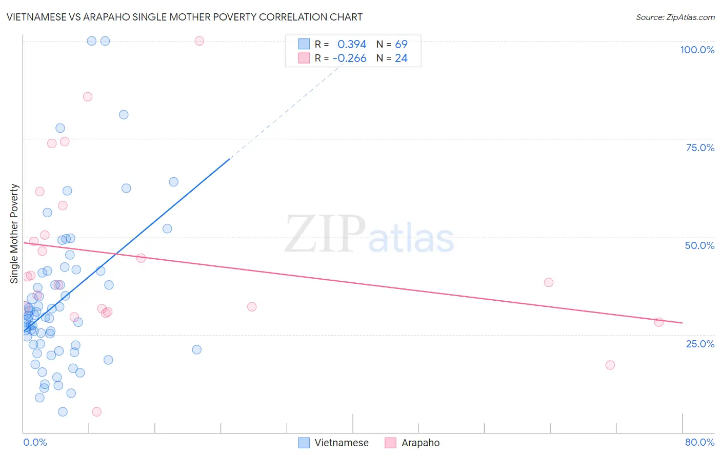 Vietnamese vs Arapaho Single Mother Poverty