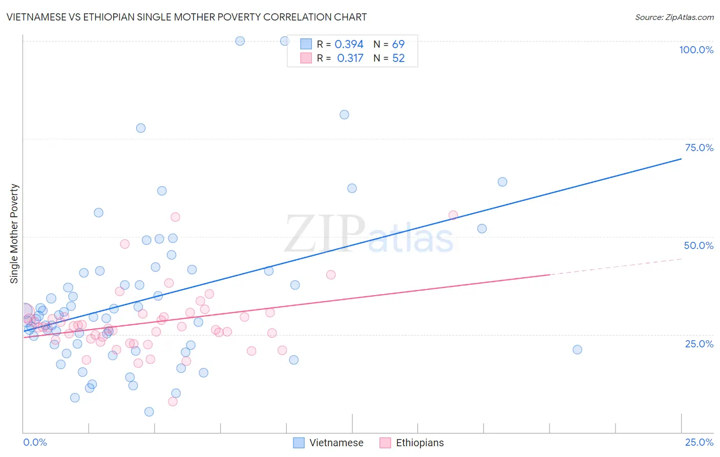 Vietnamese vs Ethiopian Single Mother Poverty