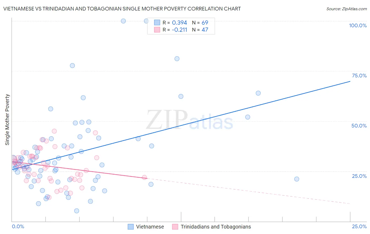 Vietnamese vs Trinidadian and Tobagonian Single Mother Poverty