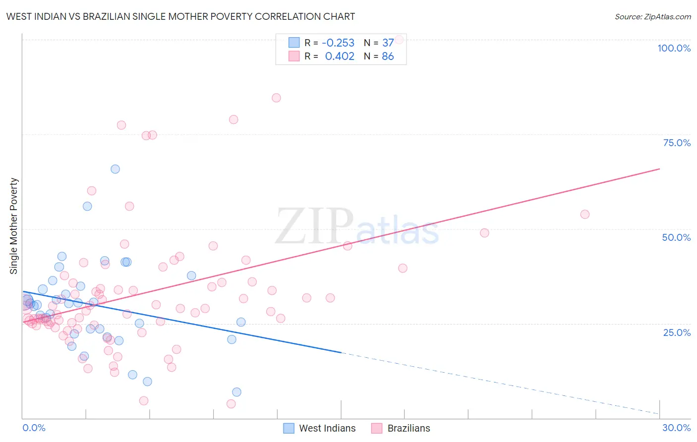 West Indian vs Brazilian Single Mother Poverty