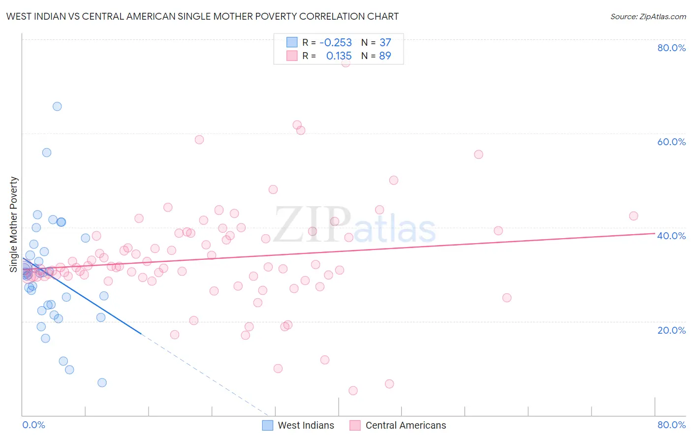 West Indian vs Central American Single Mother Poverty