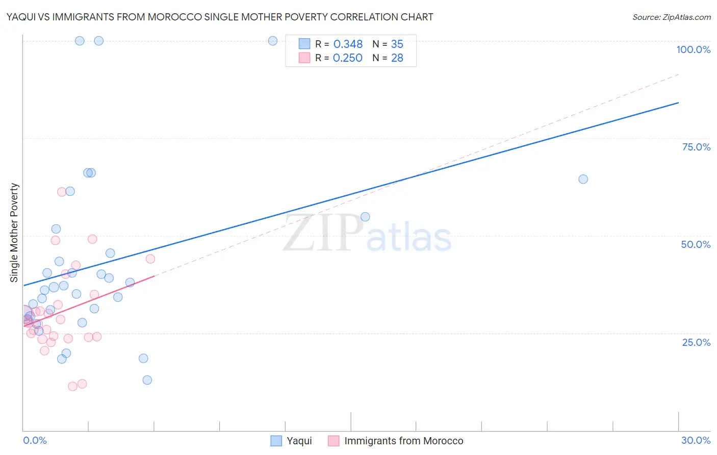 Yaqui vs Immigrants from Morocco Single Mother Poverty