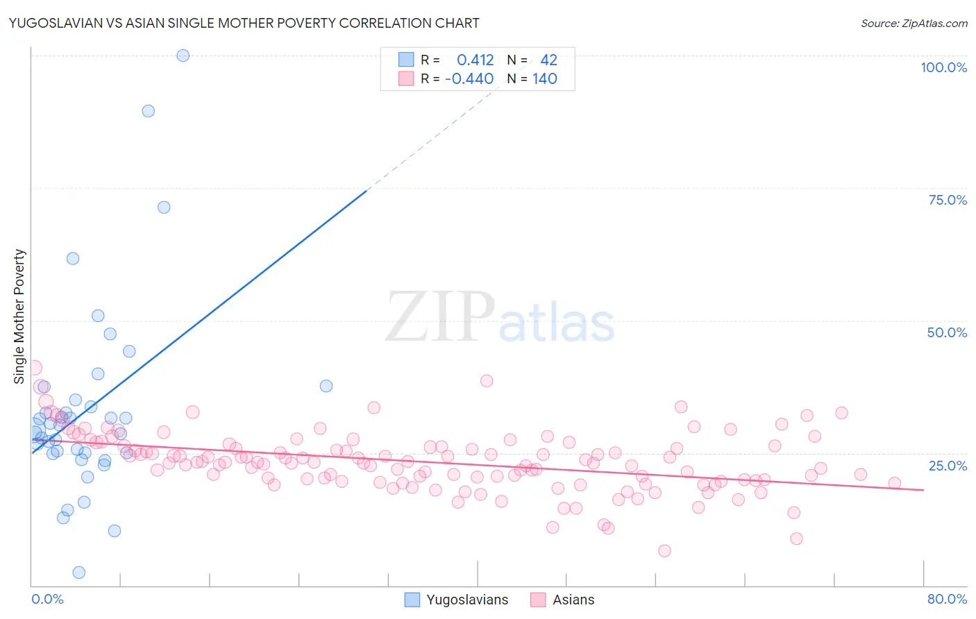 Yugoslavian vs Asian Single Mother Poverty