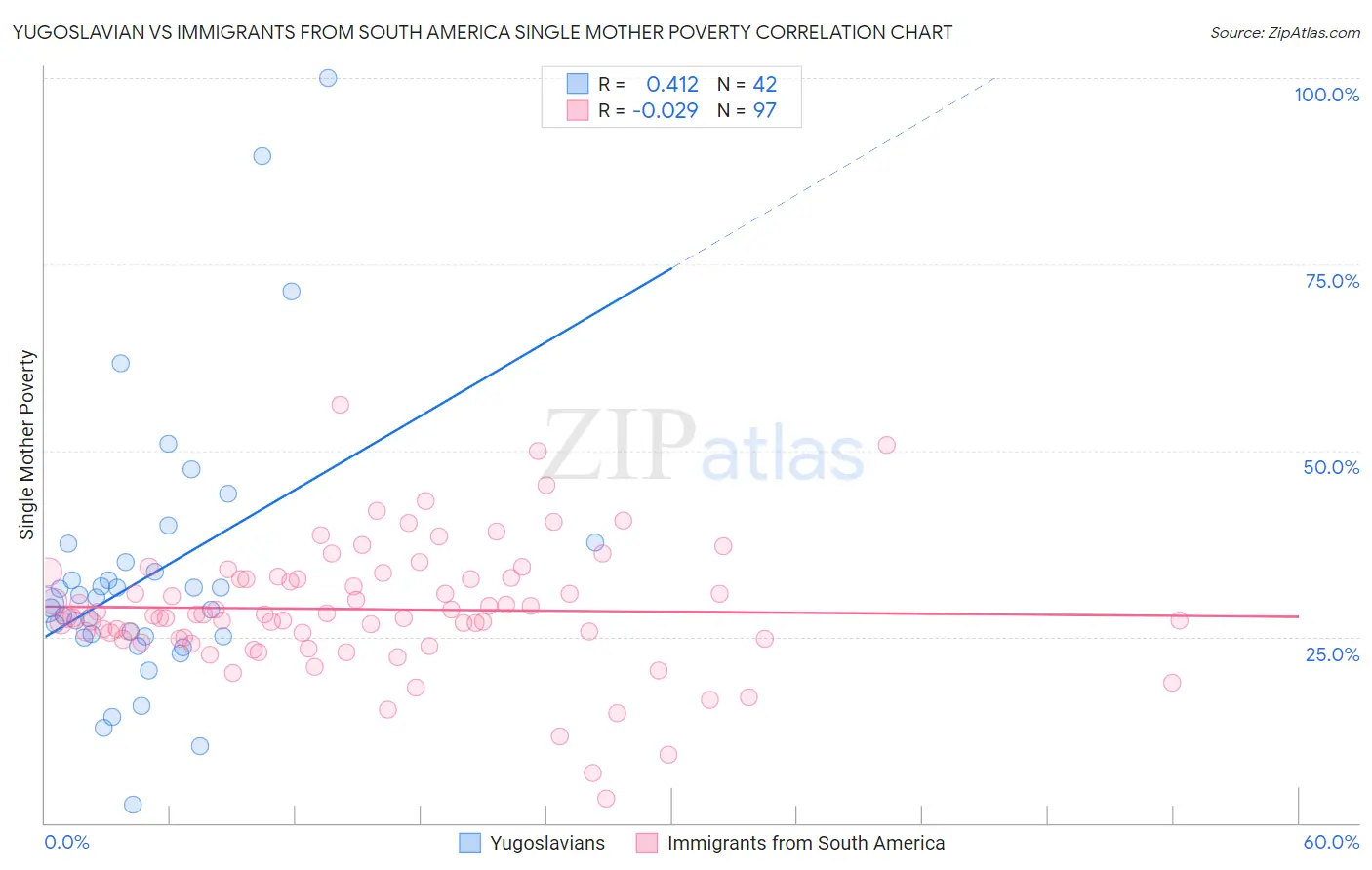 Yugoslavian vs Immigrants from South America Single Mother Poverty