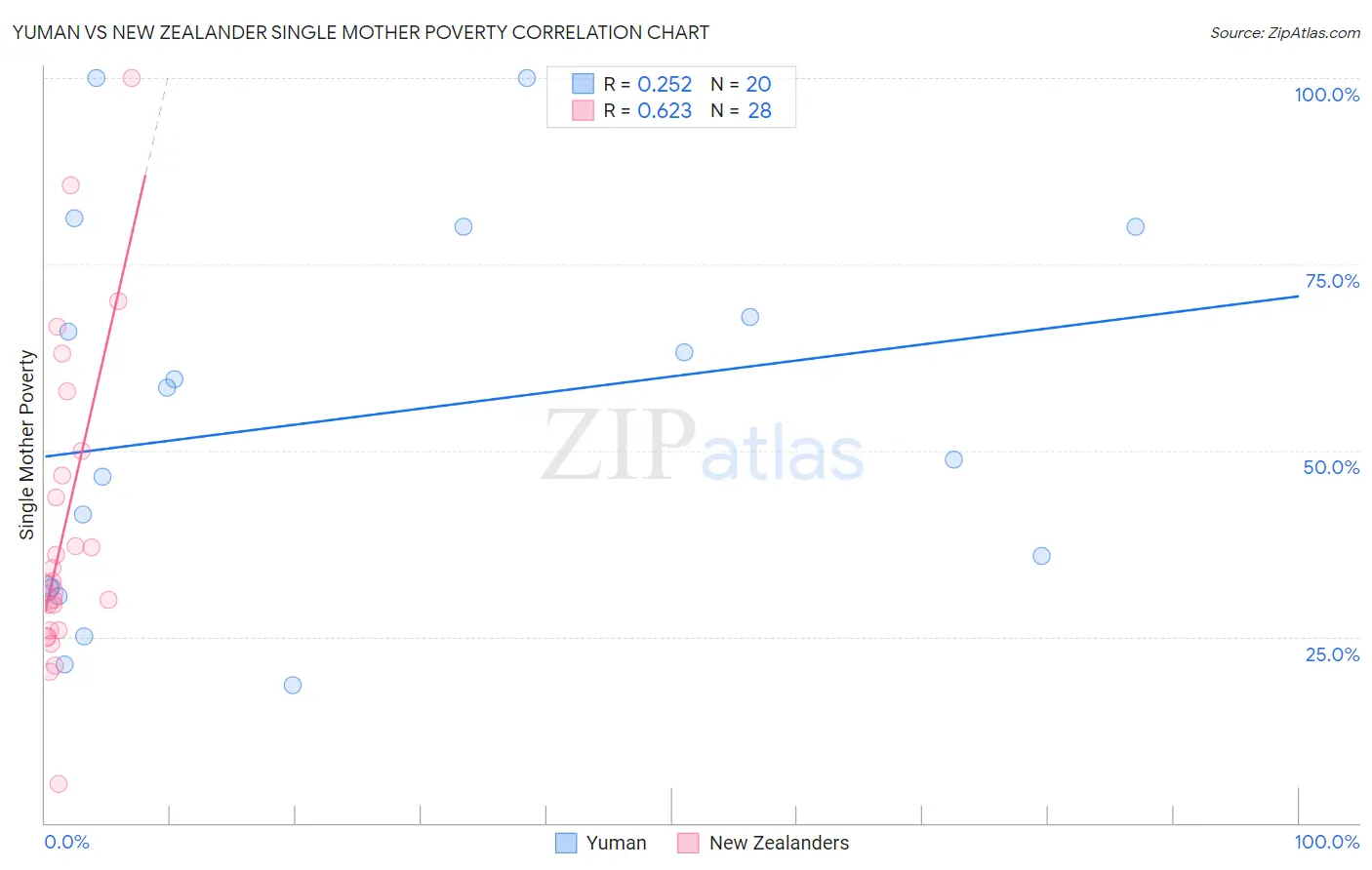 Yuman vs New Zealander Single Mother Poverty