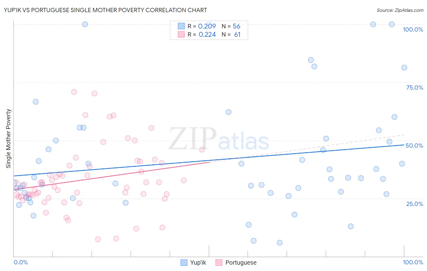 Yup'ik vs Portuguese Single Mother Poverty