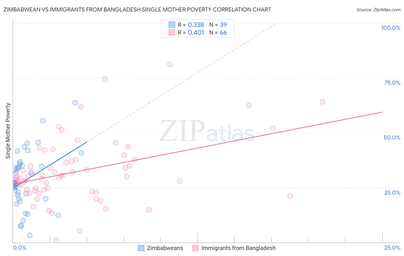 Zimbabwean vs Immigrants from Bangladesh Single Mother Poverty