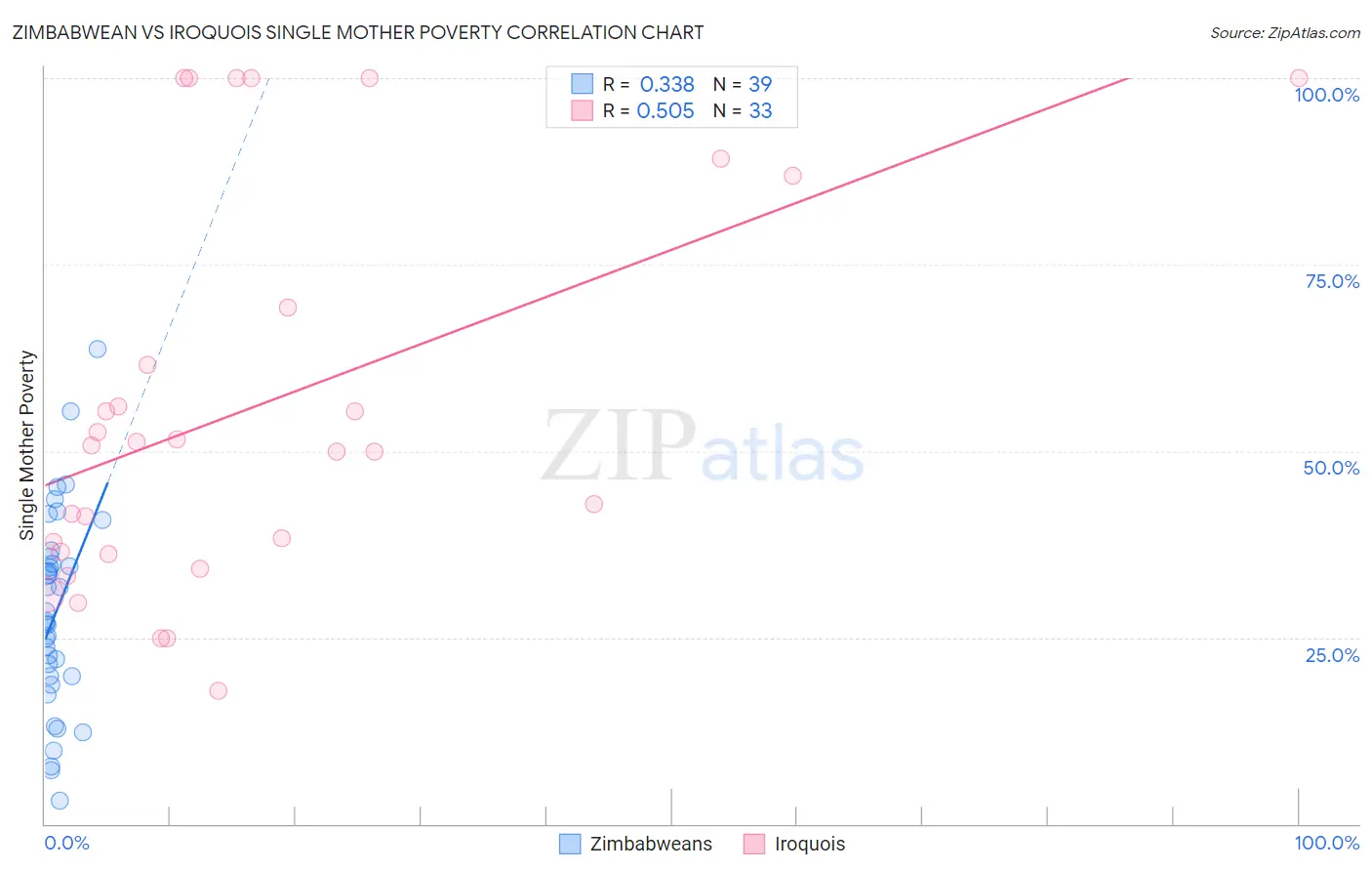 Zimbabwean vs Iroquois Single Mother Poverty