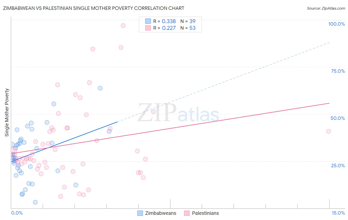 Zimbabwean vs Palestinian Single Mother Poverty