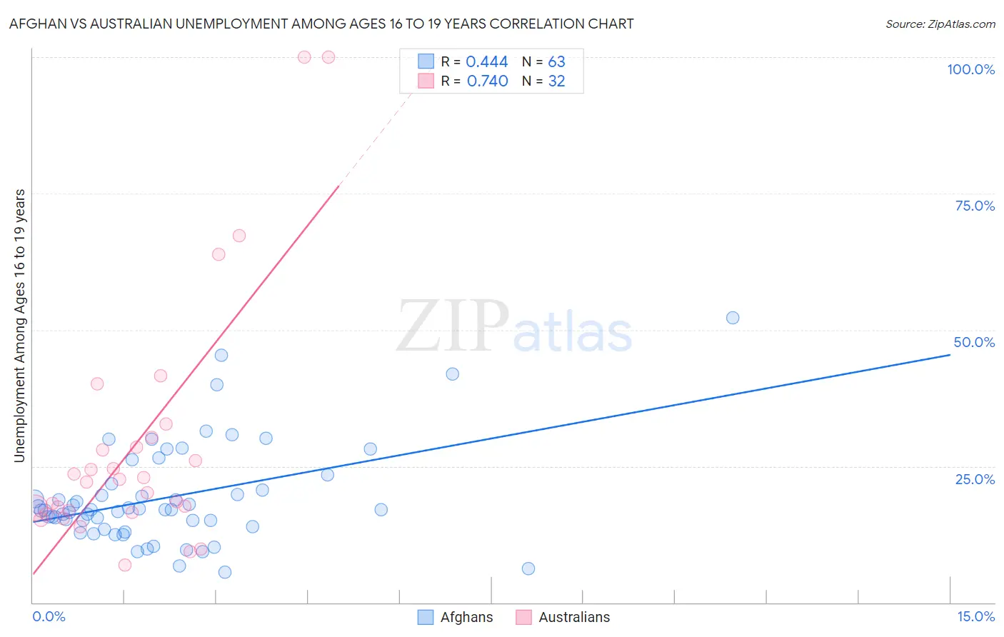 Afghan vs Australian Unemployment Among Ages 16 to 19 years