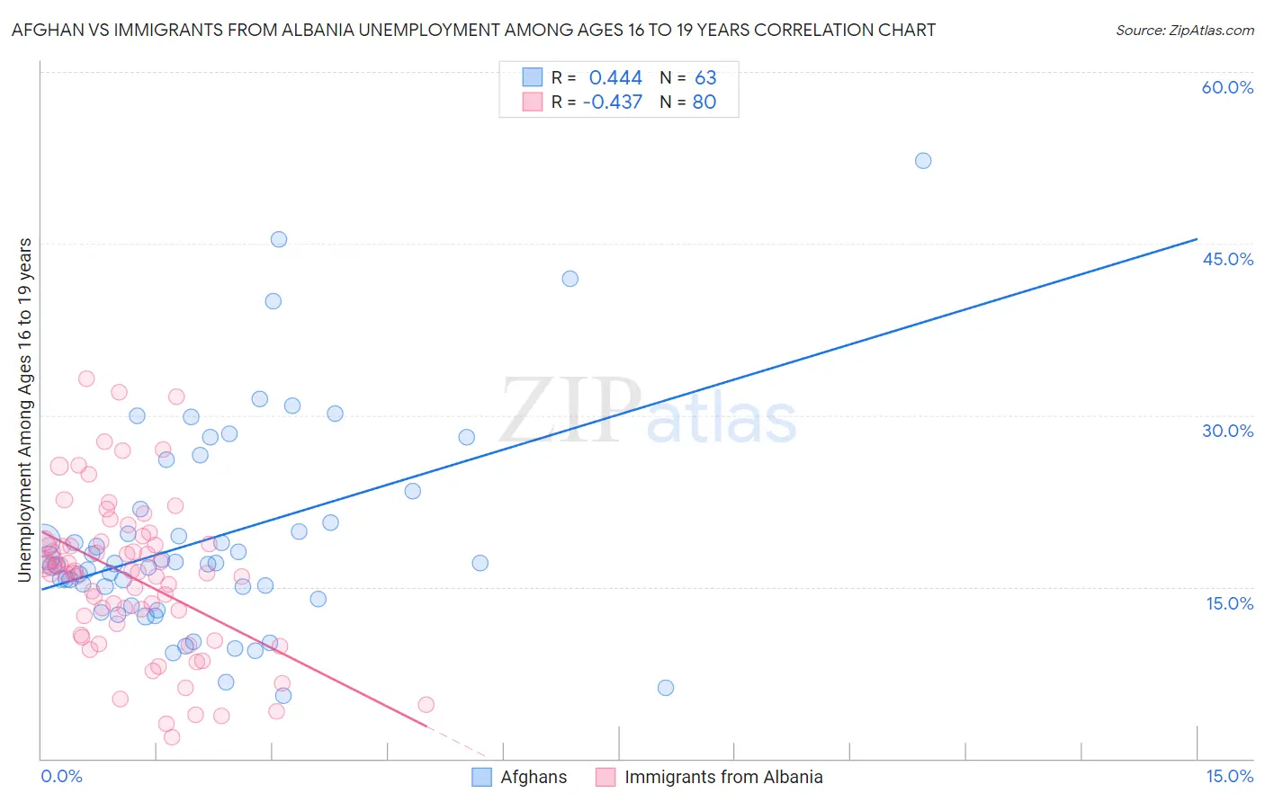 Afghan vs Immigrants from Albania Unemployment Among Ages 16 to 19 years