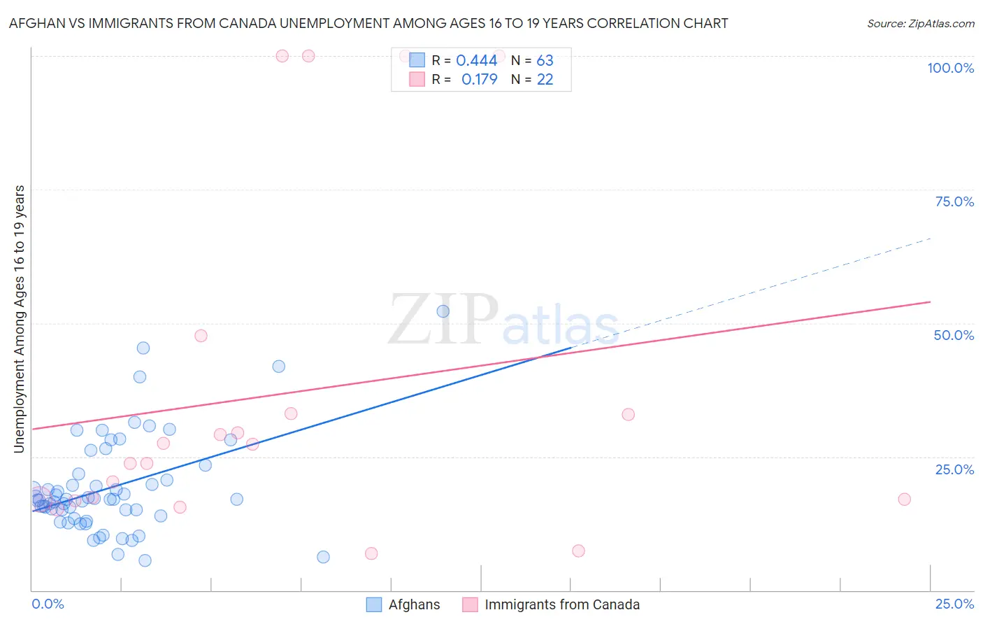 Afghan vs Immigrants from Canada Unemployment Among Ages 16 to 19 years