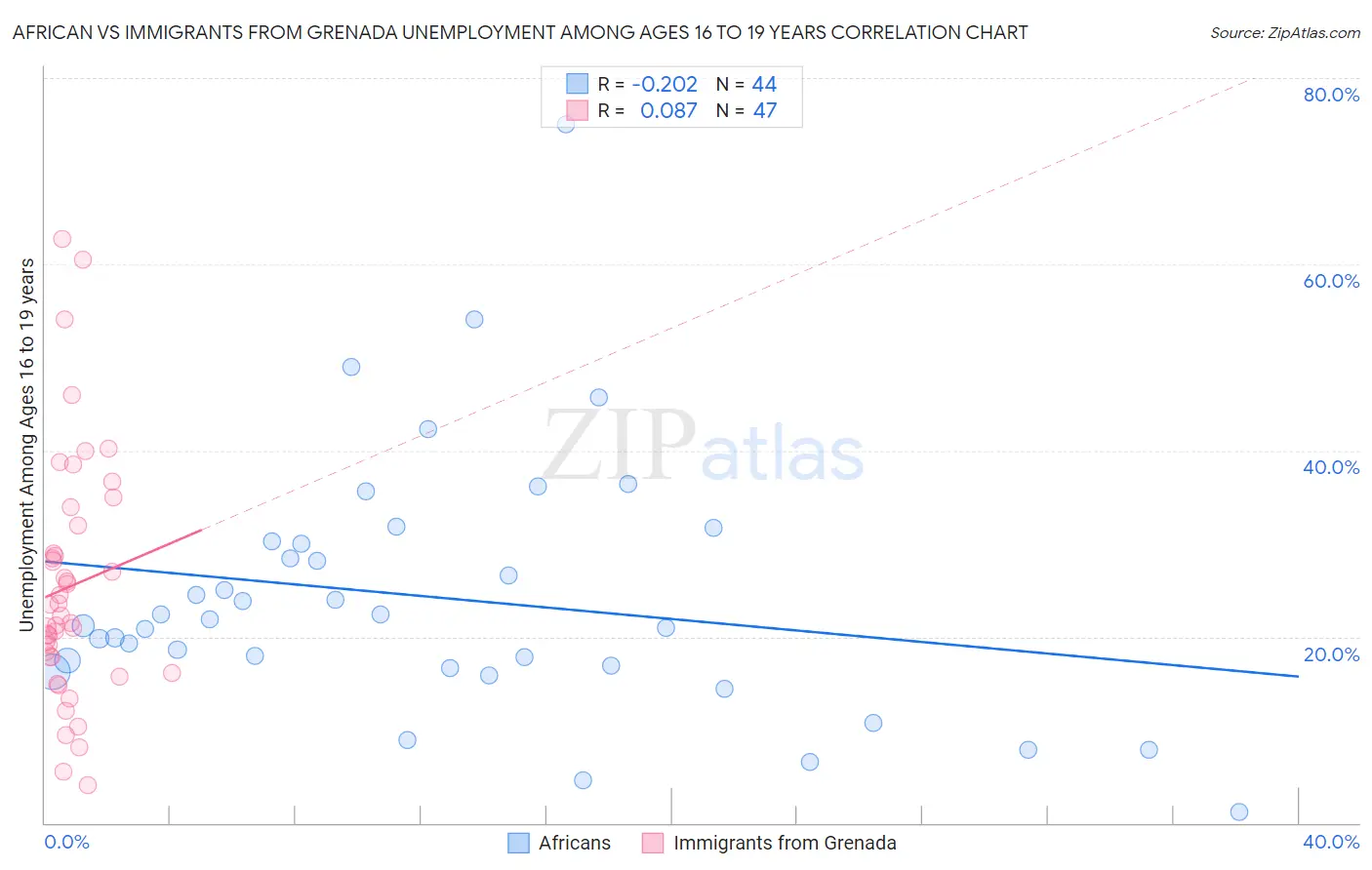 African vs Immigrants from Grenada Unemployment Among Ages 16 to 19 years