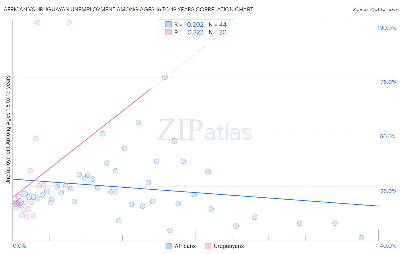 African vs Uruguayan Unemployment Among Ages 16 to 19 years