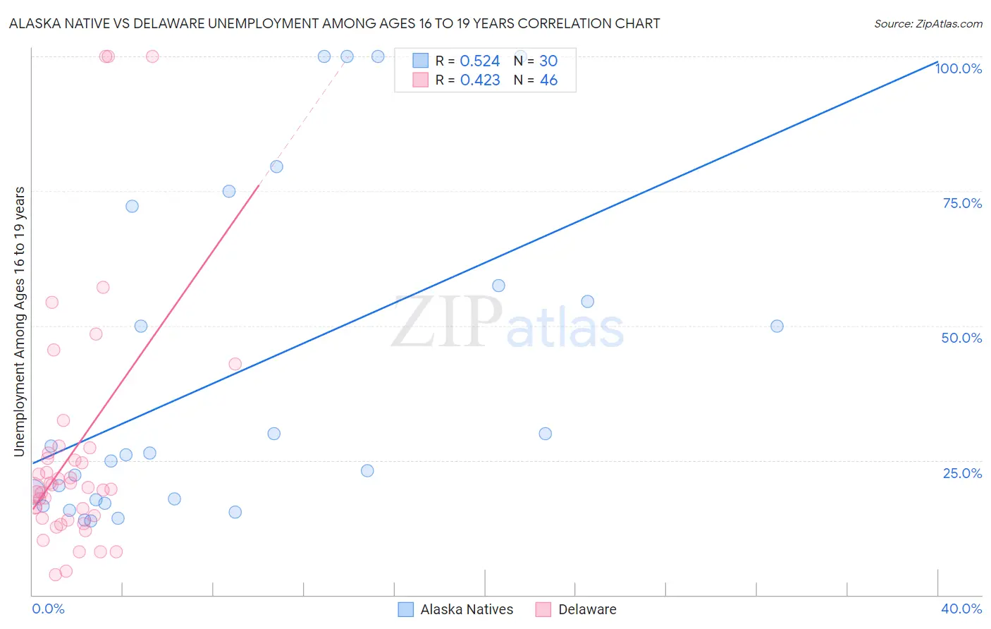 Alaska Native vs Delaware Unemployment Among Ages 16 to 19 years