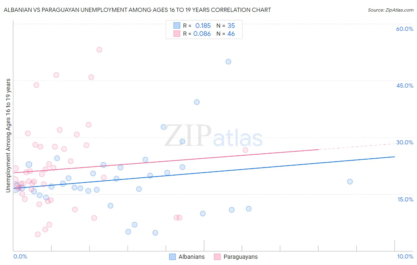 Albanian vs Paraguayan Unemployment Among Ages 16 to 19 years