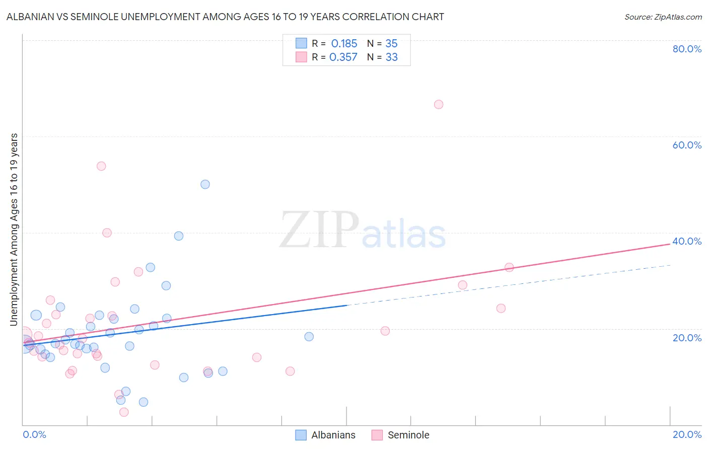 Albanian vs Seminole Unemployment Among Ages 16 to 19 years