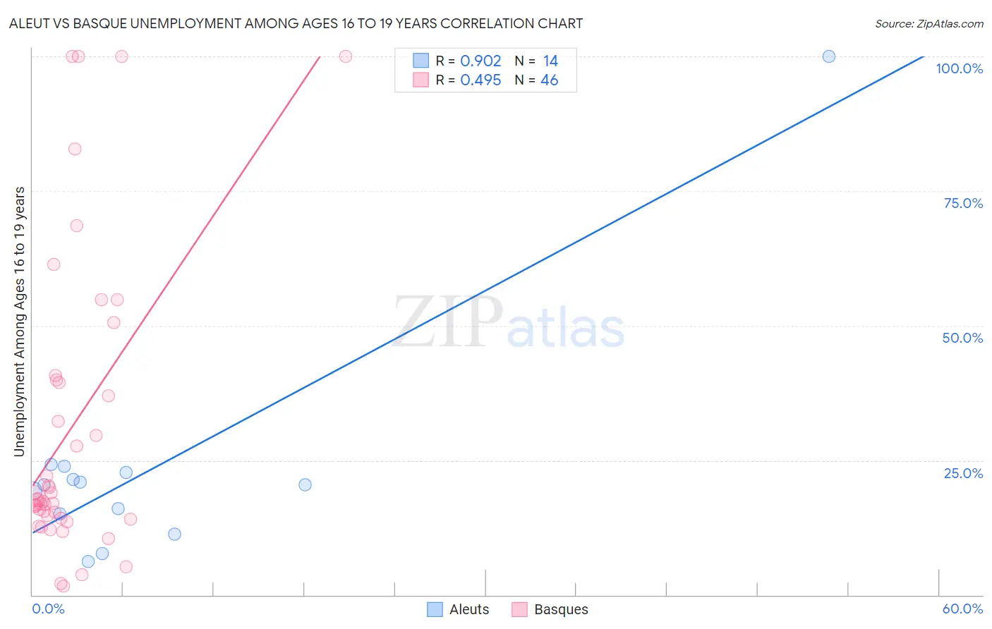 Aleut vs Basque Unemployment Among Ages 16 to 19 years