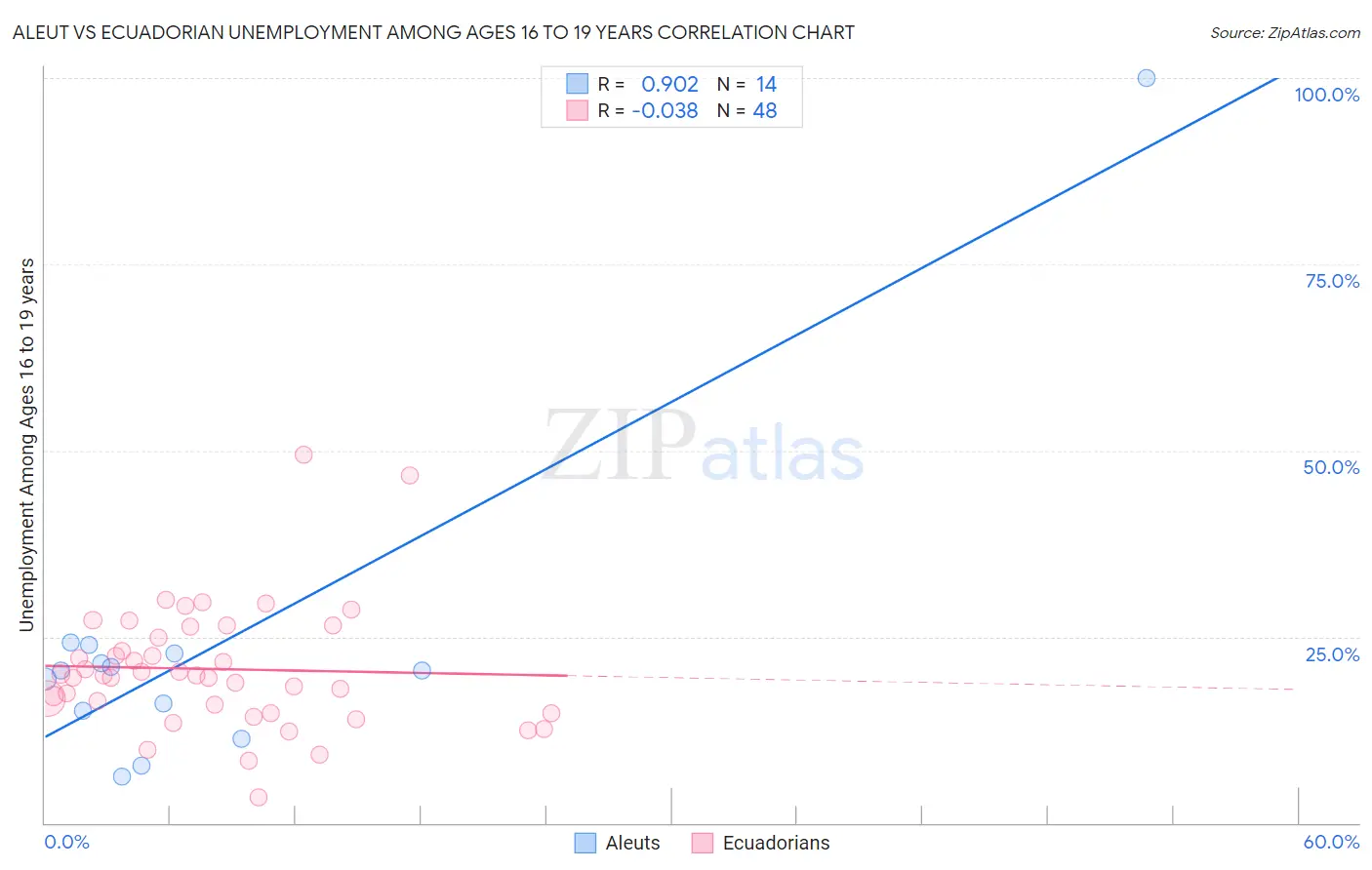 Aleut vs Ecuadorian Unemployment Among Ages 16 to 19 years